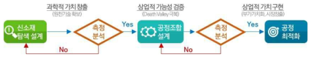 신소재의 개발에서부터 양산까지의 과정 및 혁신허브 중점 추진과제