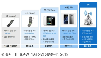 국내 이동통신 세대별 주요 기술 변화
