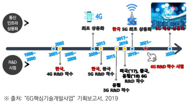 이동통신 세대별 R&D 및 상용화 시점