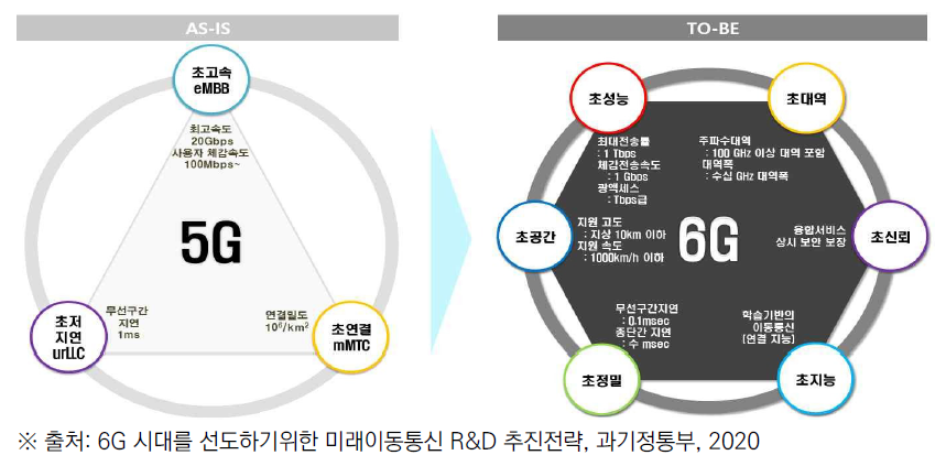 6G 통신 주요 기술 지표