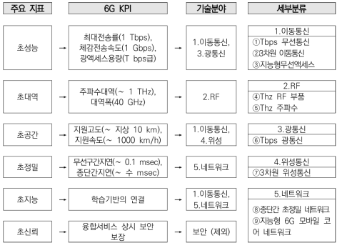 6G 주요 지표별 기술분야 및 세부 분류