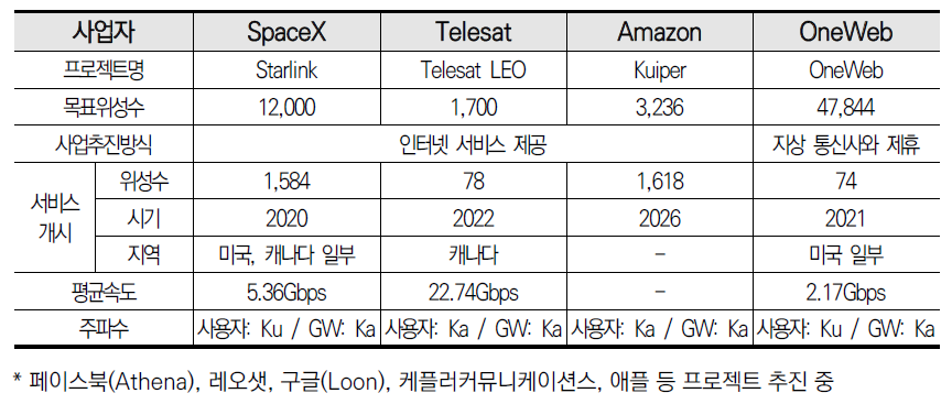 저궤도 위성망 구축 대표기업 및 프로젝트