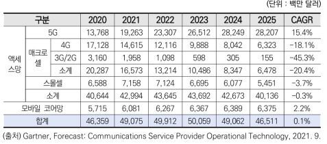 세계 이동통신 장비 매출액 전망