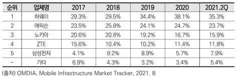 세계 이동통신 장비업체 시장점유율