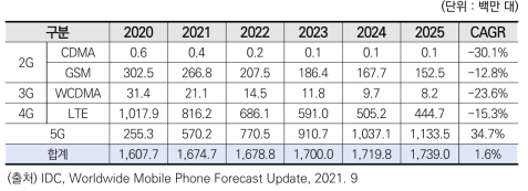 세계 이동통신 단말 판매대수 전망