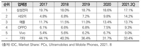 세계 이동통신 단말업체 시장점유율