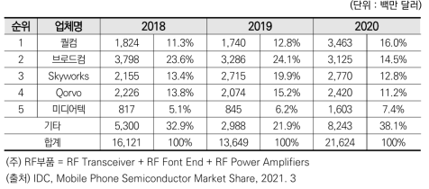 세계 이동통신 업체별 RF부품 매출액 및 시장점유율