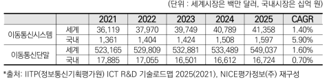 이동통신 분야 시장 전망