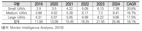 UAV 세계시장 전망 (단위: 십억 달러)