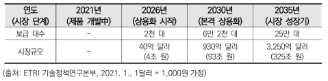 UAM 세계시장 전망