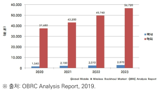 이동 및 무선 백홀 시장 규모