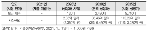 UAM 국내시장 전망