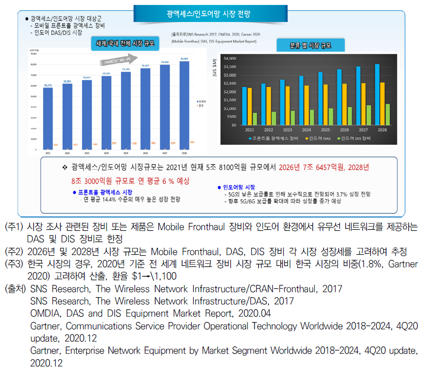 광액세스/인도어망 시장 전망