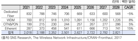 프론트홀 광액세스 분류별 전망