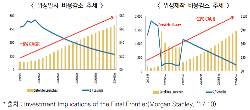 위성 발사 및 제작 비용 추세