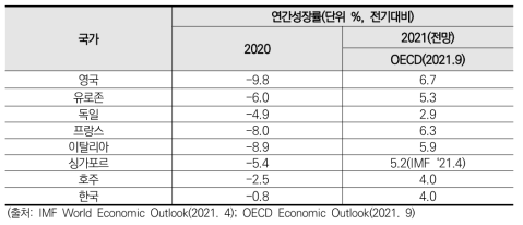 주요국의 분기별 성장률