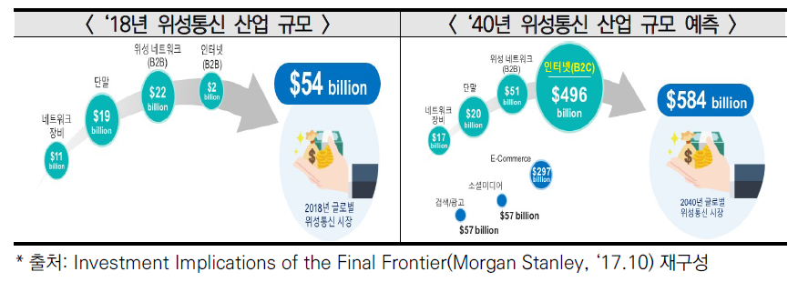 글로벌 위성통신 산업 현황 전망