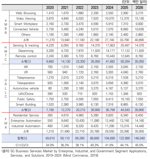 5G 응용 서비스 세계시장 전망