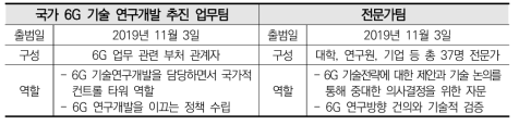 국가 6G 기술연구개발 추진업무팀 및 전문가팀 개요