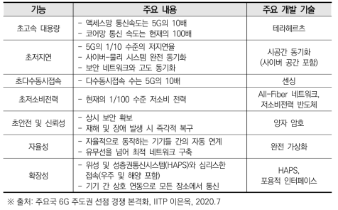 Beyond 5G를 위한 기능 및 주요 개발기술