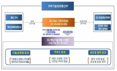 6G R&D 추진 체계