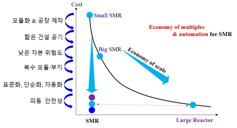 SMR 경제성 향상 방안