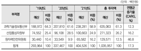 원자력 분야 부처별 정부 R&D 투자 현황(`19~`21년)