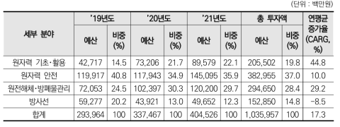 원자력 세부 분야별 정부 R&D 투자 현황(’19∼’21년)