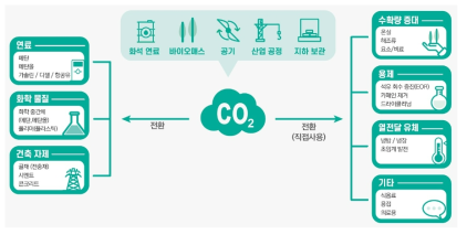 이산화탄소 활용(CCU) 기술의 분류 (한국화학연구원, 2020)