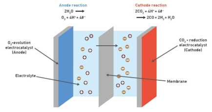 전기화학적 CO2 전환 반응 시스템 (E.H.Sargent, 2019)