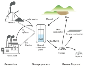 광물 탄산화 기술의 개념도 (IPCC, 2005)