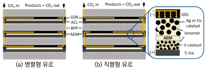 전기화학적 이산화탄소 환원용 스택 전해 시스템 (C.Janaky, 2019)