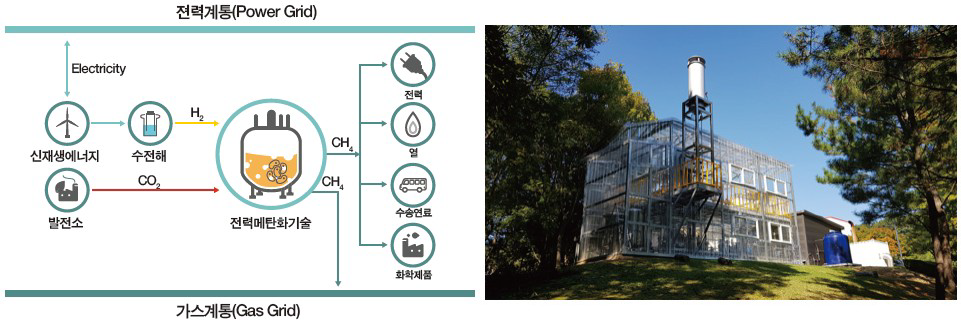 미생물을 이용한 생물전기화학적 CO2 전환 메탄화 기술 (한국전력연구원, 2019)