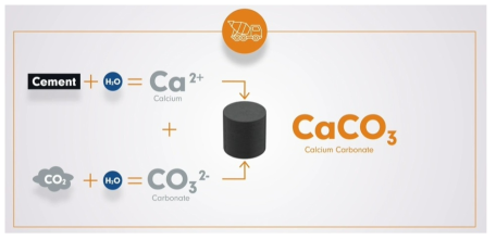 CarbonCure의 CO2 포집 방식 (CarbonCure 홈페이지)