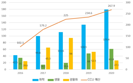 기술별 CCU R&D 투자규모 추이 (한국화학연구원, 2021)