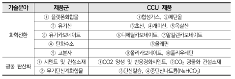 ’30년 상용화 제품 후보군 (CCU 기술혁신 로드맵, 2021)