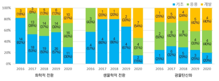 연구개발단계에 따른 세부과제 비중 (한국화학연구원, 2021)