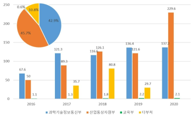 CCU 기술 부처별 투자규모 및 비중 (한국화학연구원, 2021)