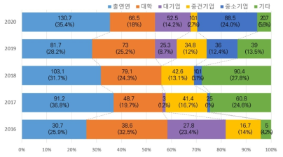 CCU 분야 연구수행주체별 투자규모 (단위:억 원) (한국화학연구원, 2021)