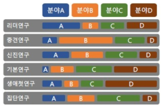 학문분야별 지원체계의 개념