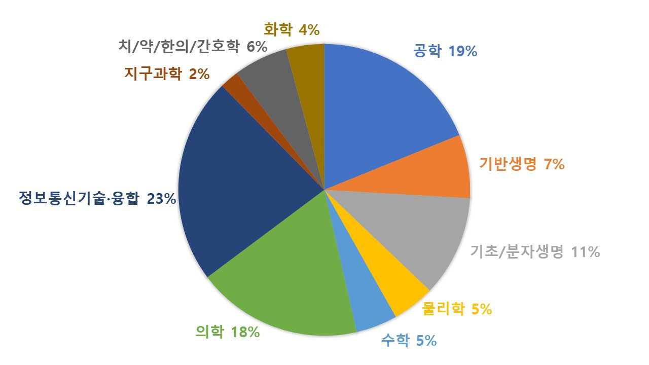 「연구자 주도 기초연구 사업군」 전체 과제 수의 학문분야별 비중(’16~’20 평균)