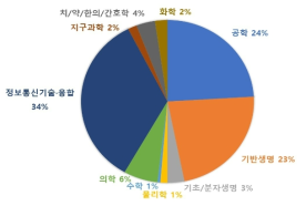 「타 정부연구개발사업군」 전체 과제 수의 학문분야별 비중(’16~’20 평균)