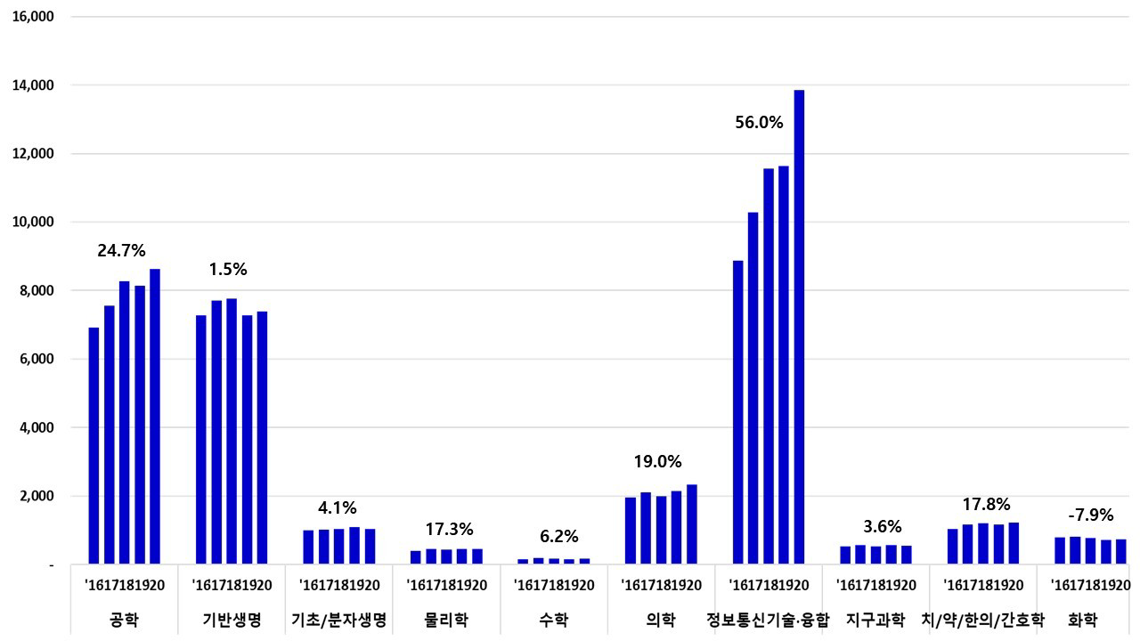 「타 정부연구개발사업군」 학문분야별 과제 수 추이(’16~’20) 및 증감율(단위: 건, %)