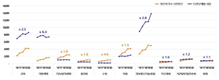 학문분야별 과제 수(’16~’20)(단위: 건)