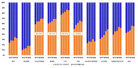 전체 국가연구개발사업 과제 수의 사업군별 비중(’16~’20)(단위: %)