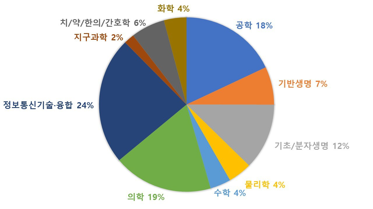 「연구자 주도 기초연구 사업군」 전체 연구책임자 수의 학문분야별 비중(’16~’20 평균)