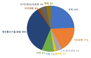 「타 정부연구개발사업군」 전체 연구책임자 수의 학문분야별 비중(’16~’20 평균)