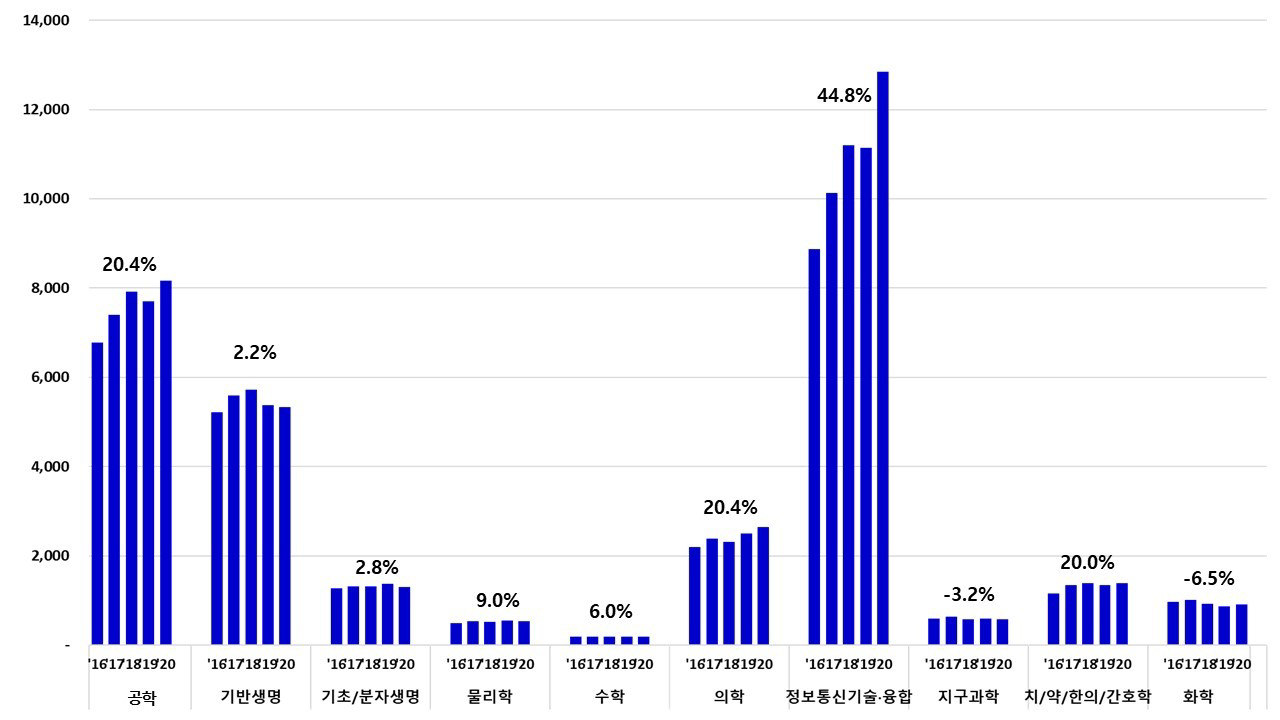 「타 정부연구개발사업군」 학문분야별 연구책임자 수 추이(’16~’20) 및 증감율(단위: 명, %)