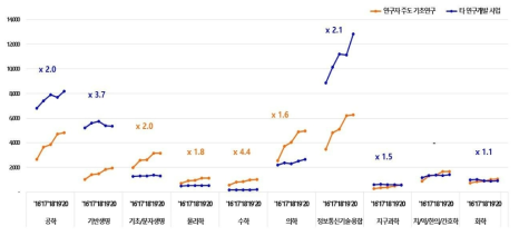 학문분야별 연구책임자 수(’16~’20)(단위: 명)