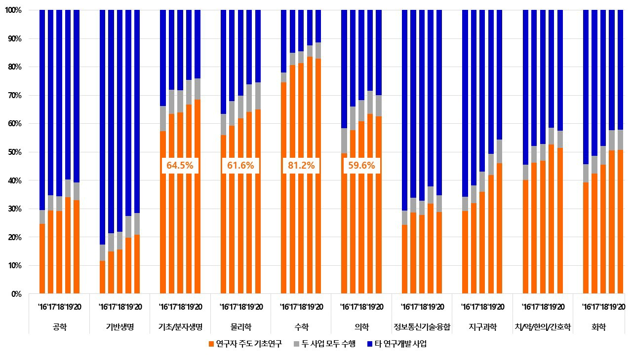 전체 국가연구개발사업 연구책임자 수의 사업군별 비중(’16~’20)(단위: %)